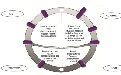 Les 5 domaines de vie de Hudson -PRISM EVOLUTION